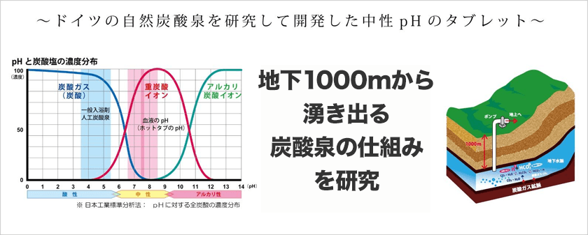 ドイツの自然炭酸泉を研究して開発位したpHのタブレット 地下1000mから湧き出る炭酸泉の仕組みを研究